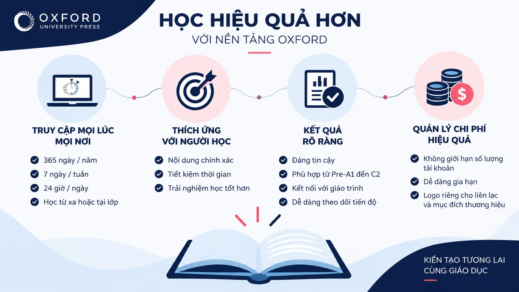 Infographic minh họa các lợi ích của nền tảng Oxford trong việc truy cập, theo dõi kết quả và quản lý học tập